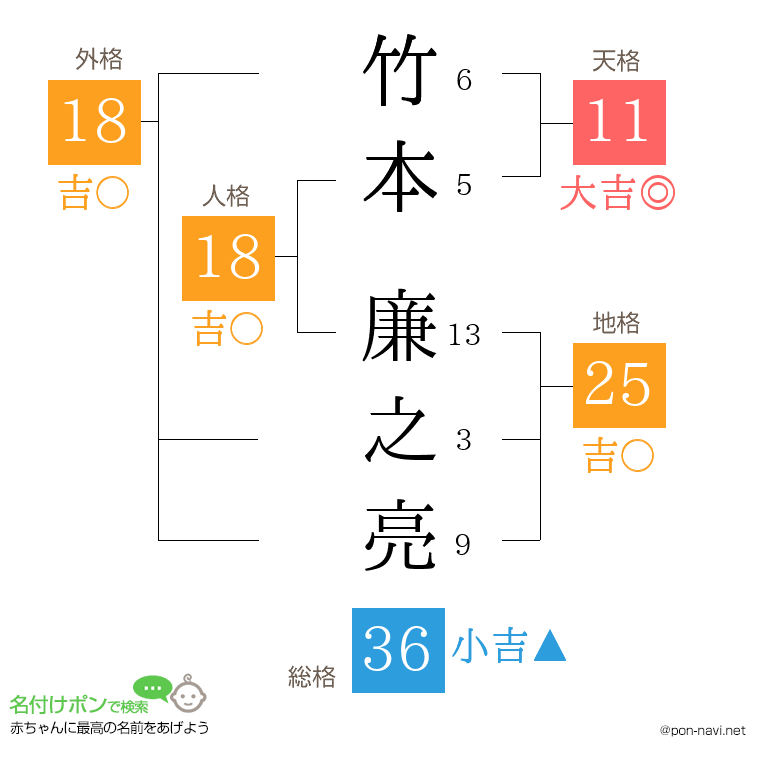 竹本 廉之亮さんの姓名判断結果