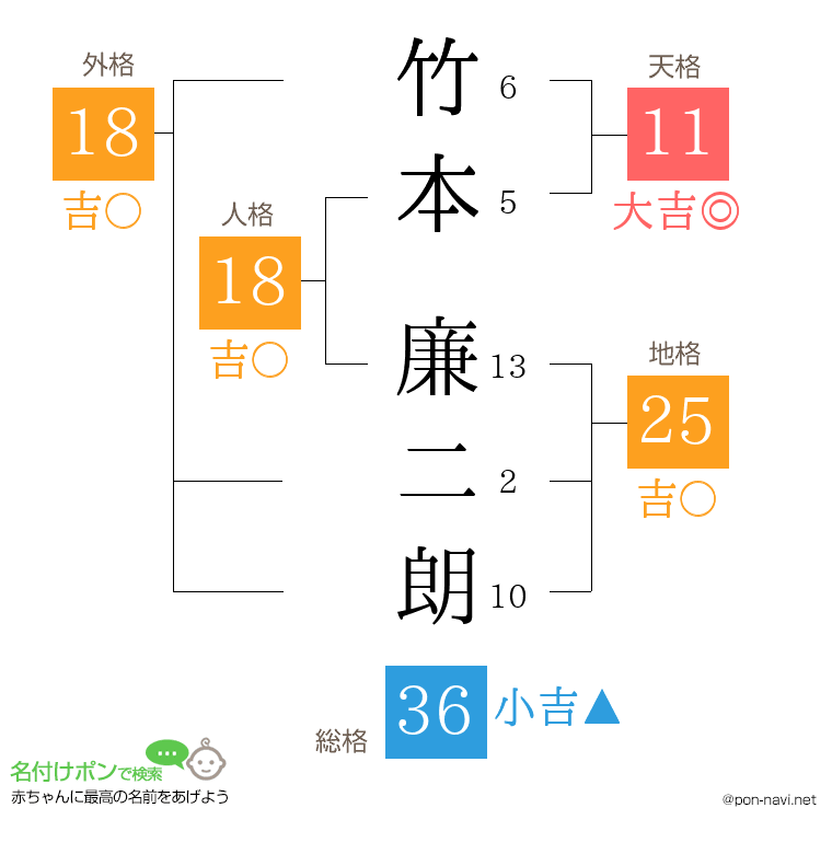 竹本 廉二朗さんの姓名判断結果