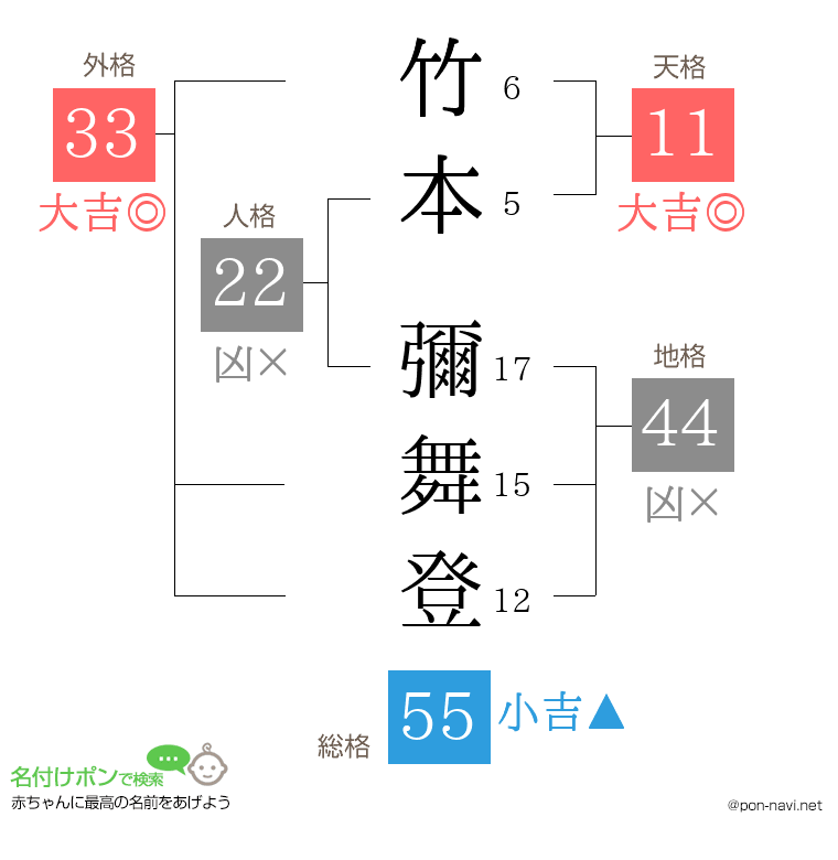 竹本 彌舞登さんの姓名判断結果