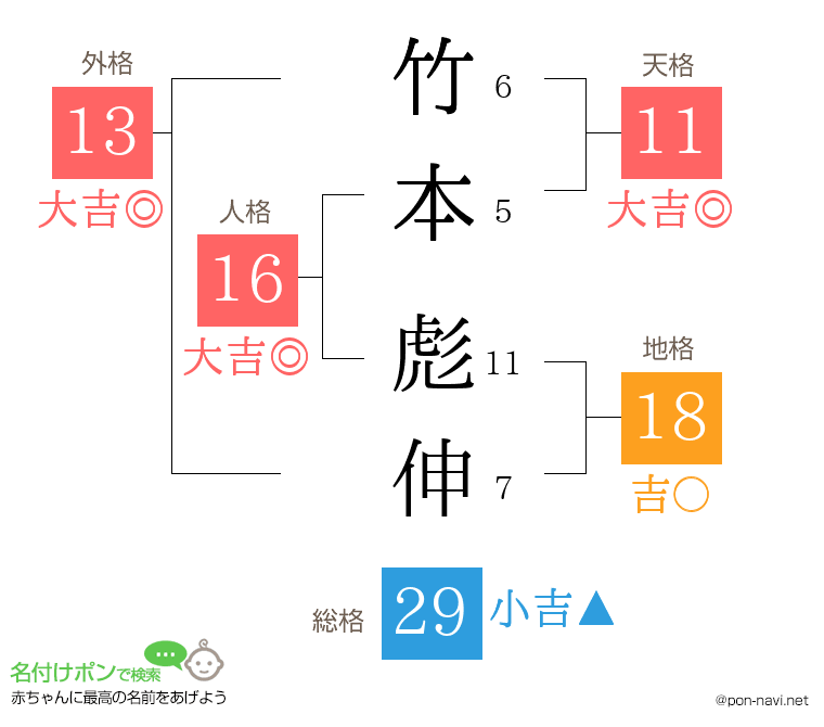 竹本 彪伸さんの姓名判断結果