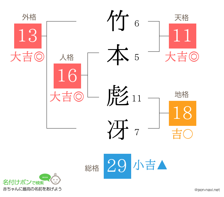 竹本 彪冴さんの姓名判断結果