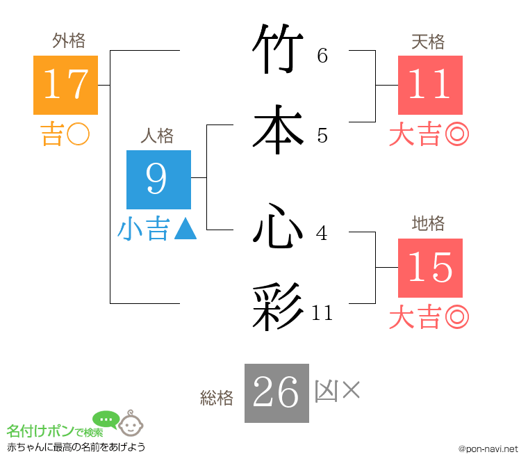 竹本 心彩さんの姓名判断結果