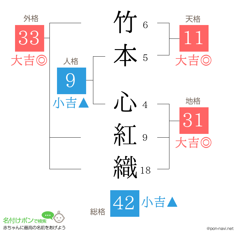 竹本 心紅織さんの姓名判断結果