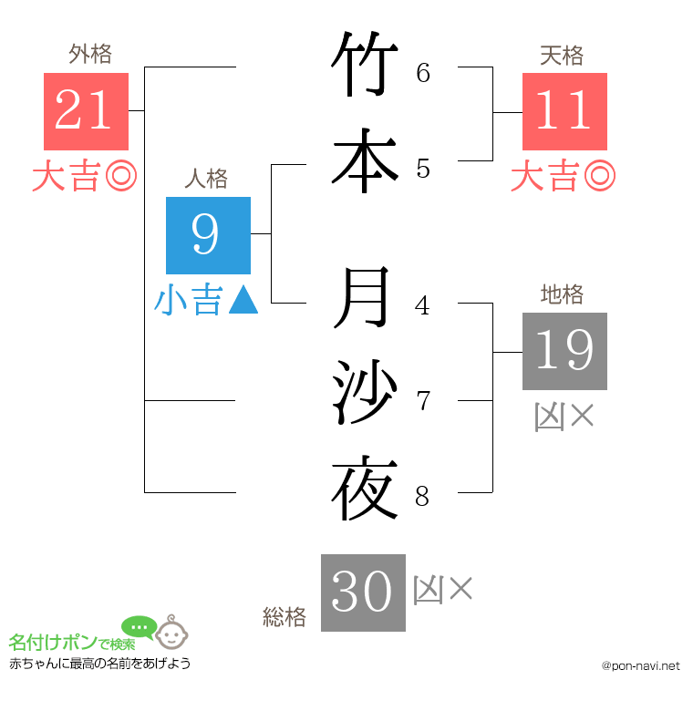 竹本 月沙夜さんの姓名判断結果