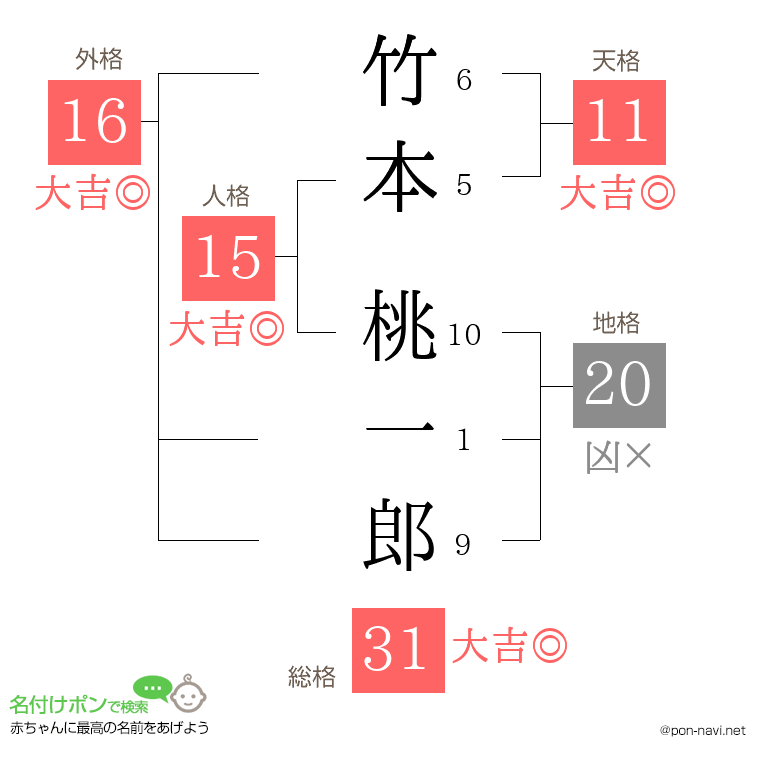 竹本 桃一郎さんの姓名判断結果