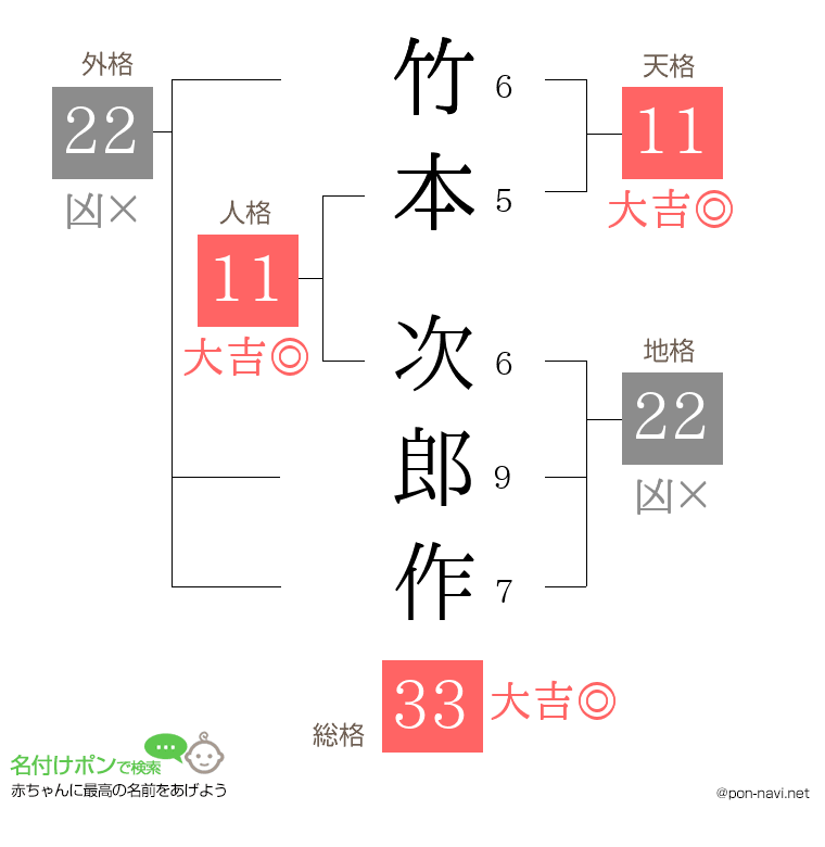 竹本 次郎作さんの姓名判断結果