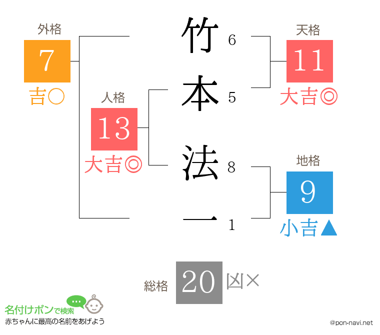 竹本 法一さんの姓名判断結果