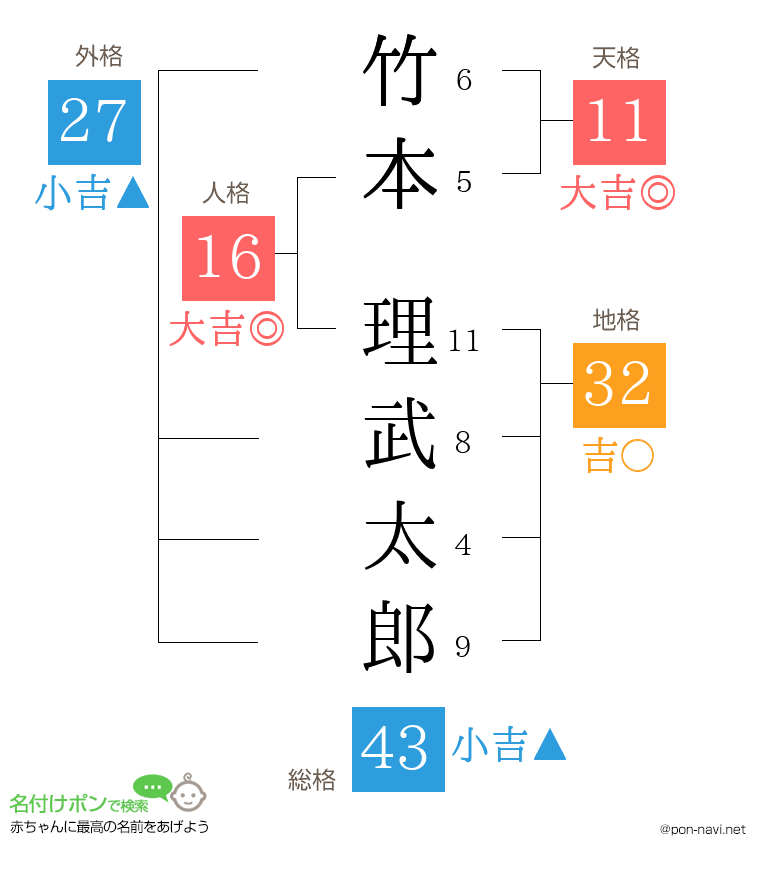 竹本 理武太郎さんの姓名判断結果