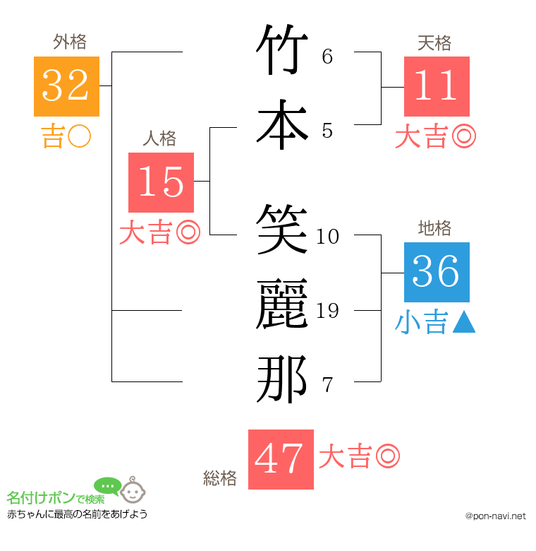 竹本 笑麗那さんの姓名判断結果
