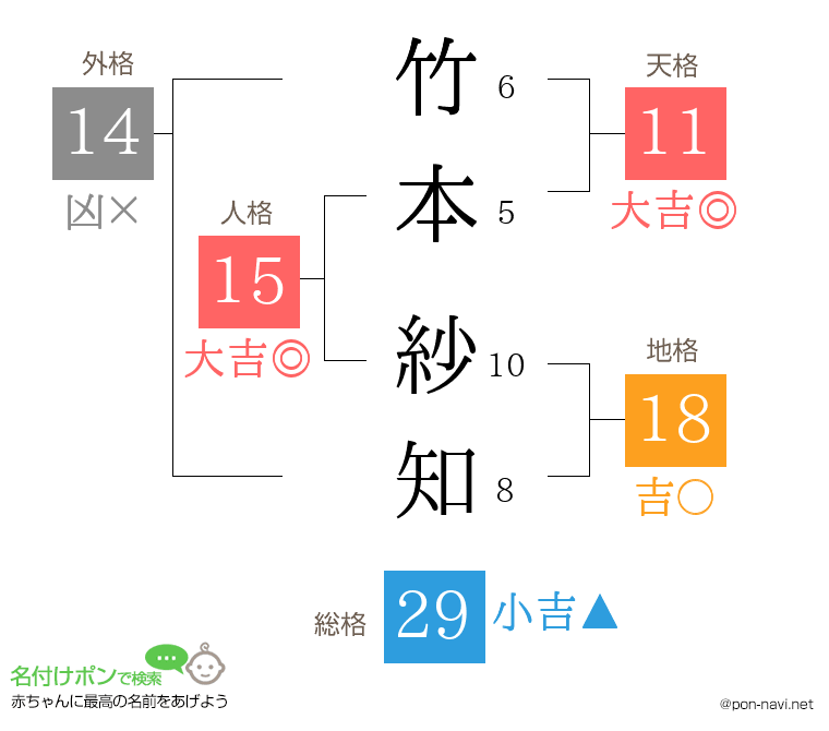 竹本 紗知さんの姓名判断結果