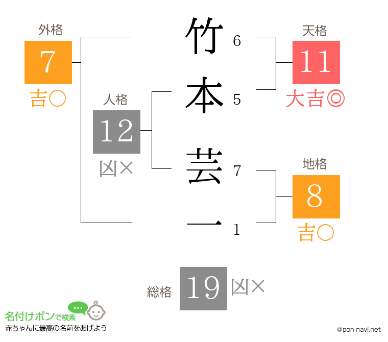 竹本 芸一さんの姓名判断結果