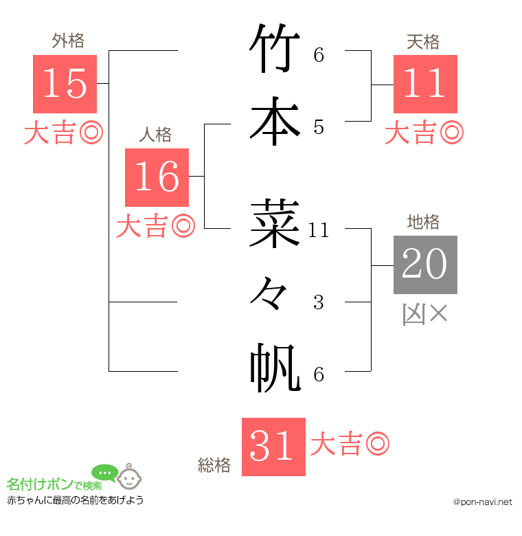 竹本 菜々帆さんの姓名判断結果