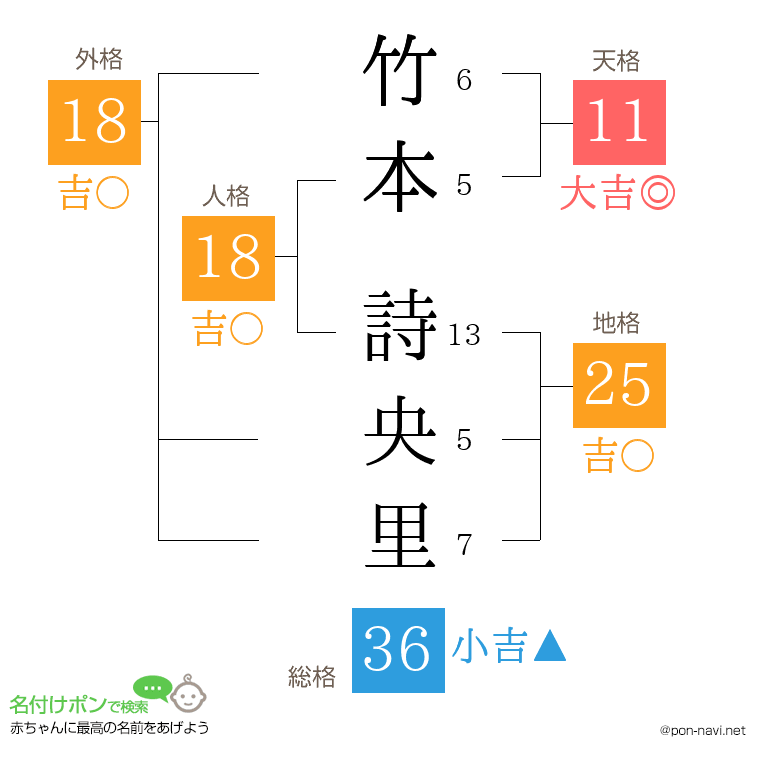 竹本 詩央里さんの姓名判断結果