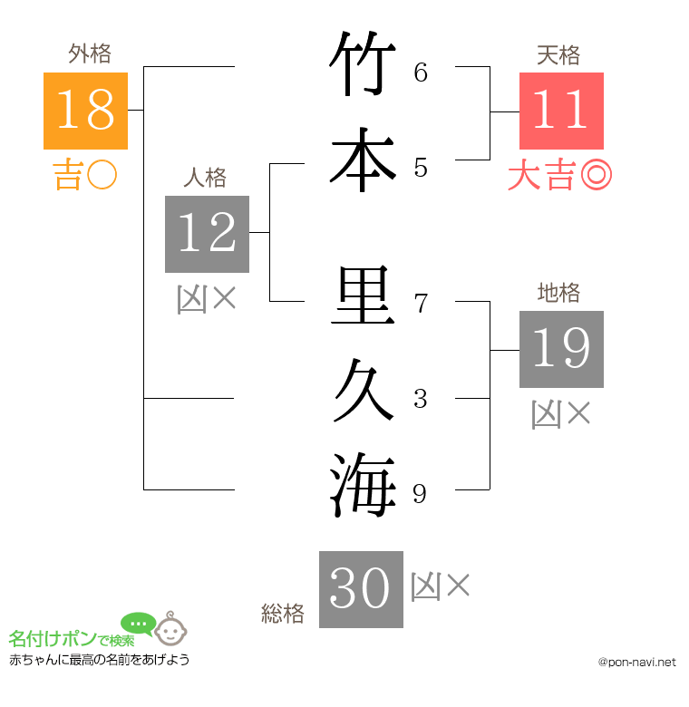 竹本 里久海さんの姓名判断結果