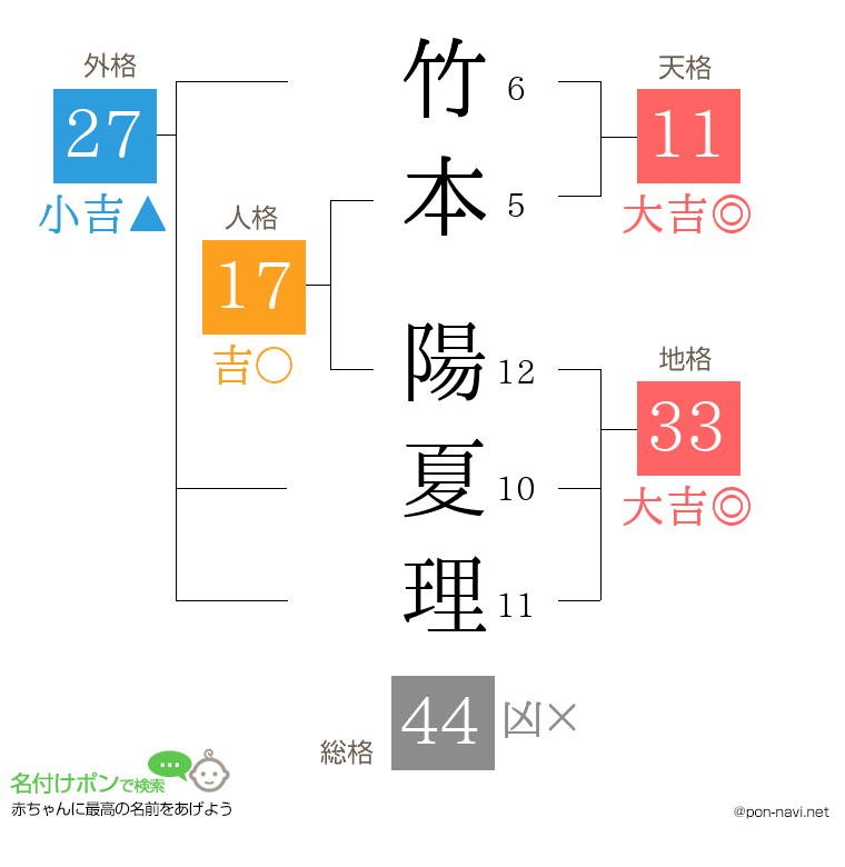 竹本 陽夏理さんの姓名判断結果