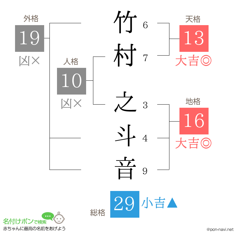 竹村 之斗音さんの姓名判断結果