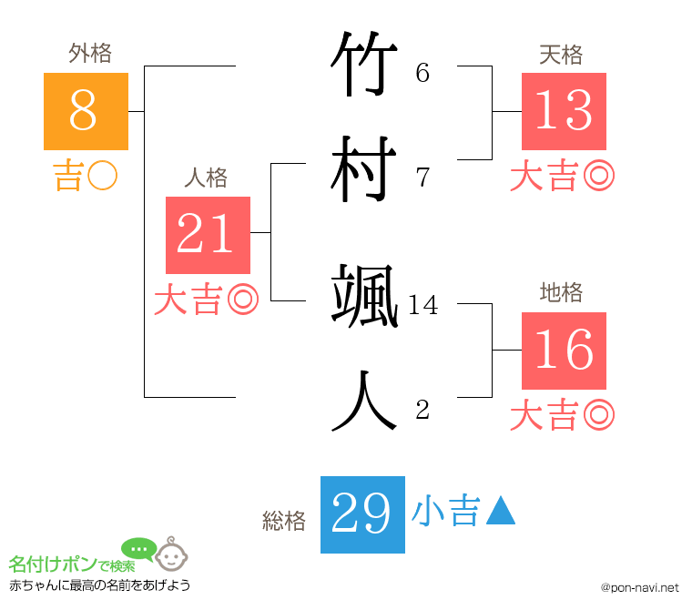 竹村 颯人さんの姓名判断結果