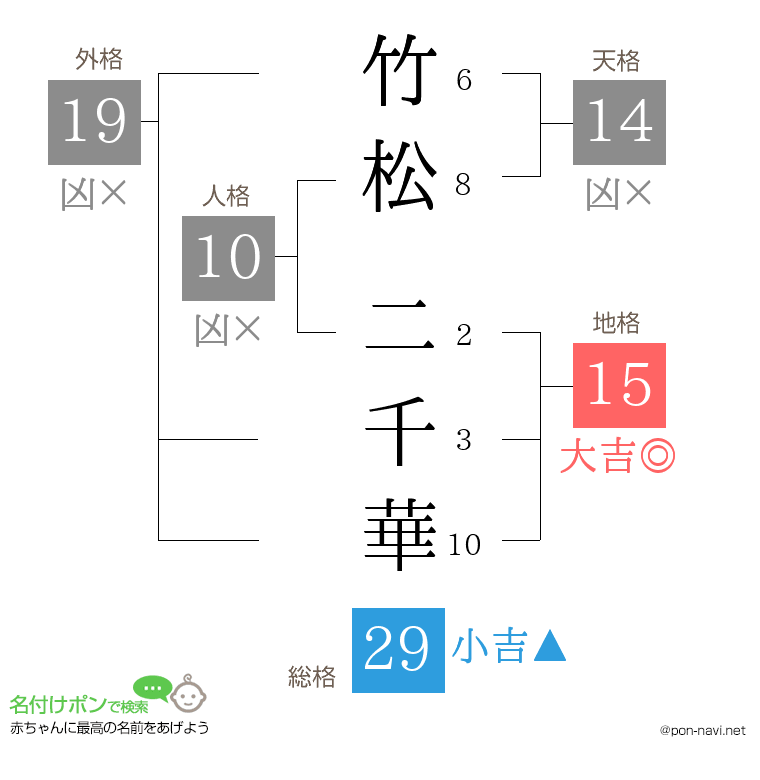 竹松 二千華さんの姓名判断結果