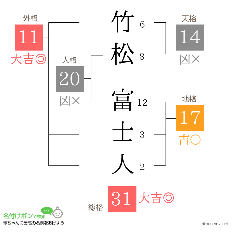 竹松 富士人さんの姓名判断結果