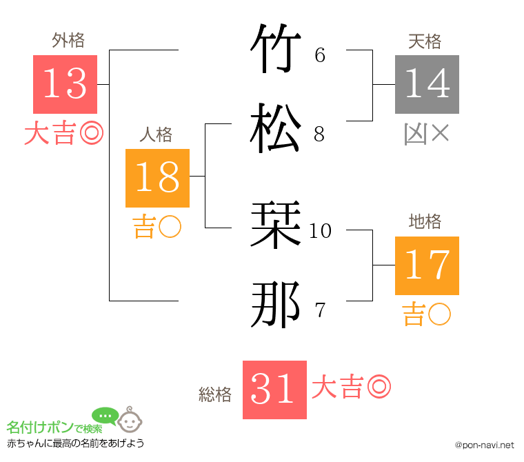 竹松 栞那さんの姓名判断結果