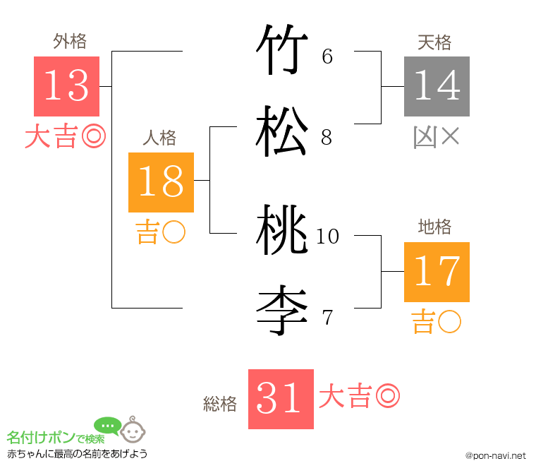竹松 桃李さんの姓名判断結果