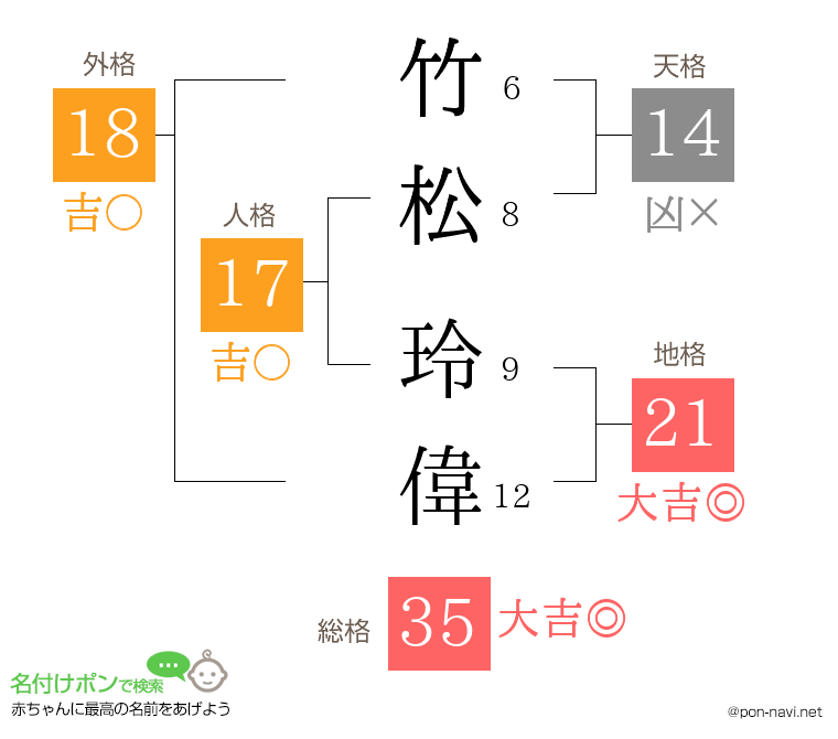 竹松 玲偉さんの姓名判断結果