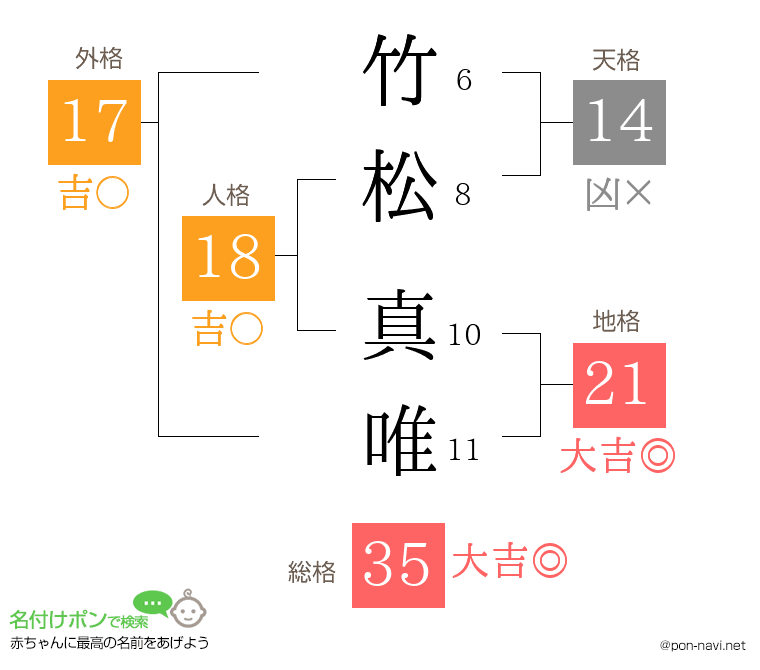 竹松 真唯さんの姓名判断結果