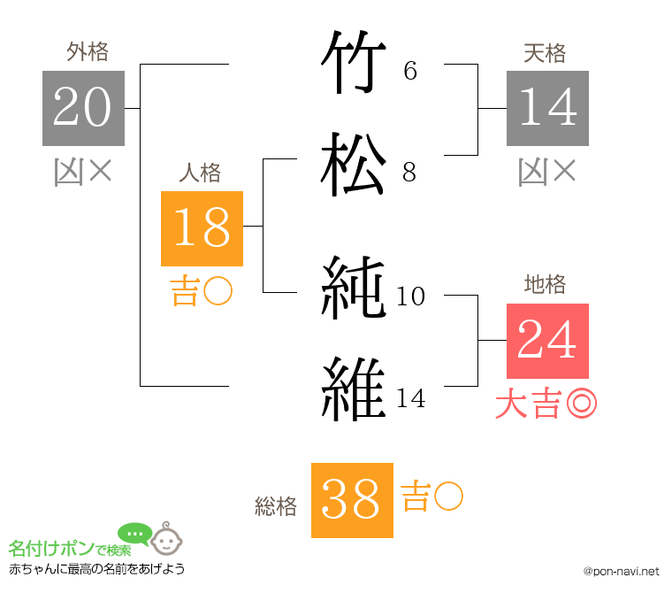 竹松 純維さんの姓名判断結果