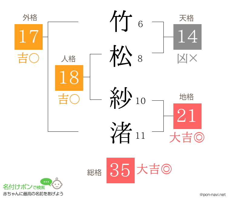 竹松 紗渚さんの姓名判断結果
