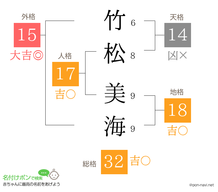 竹松 美海さんの姓名判断結果