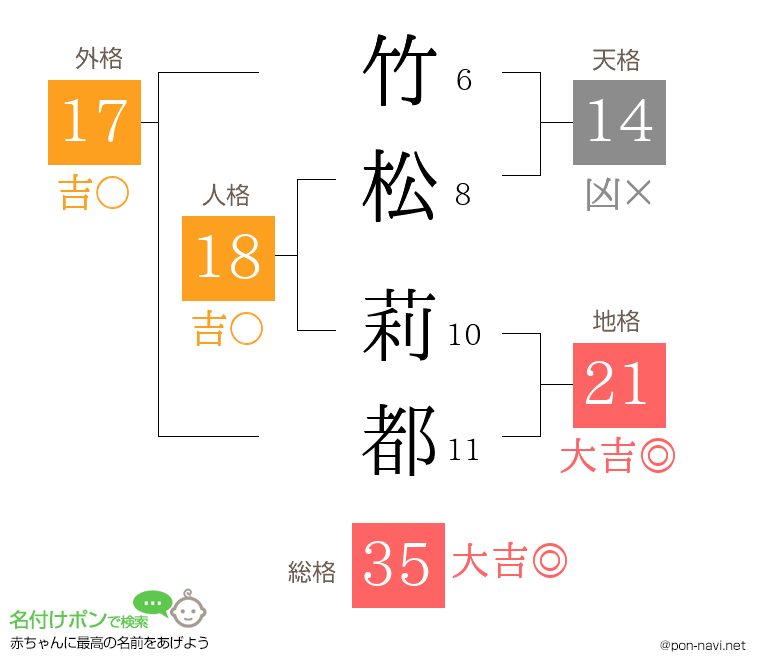 竹松 莉都さんの姓名判断結果