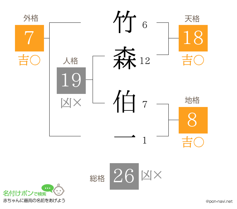 竹森 伯一さんの姓名判断結果