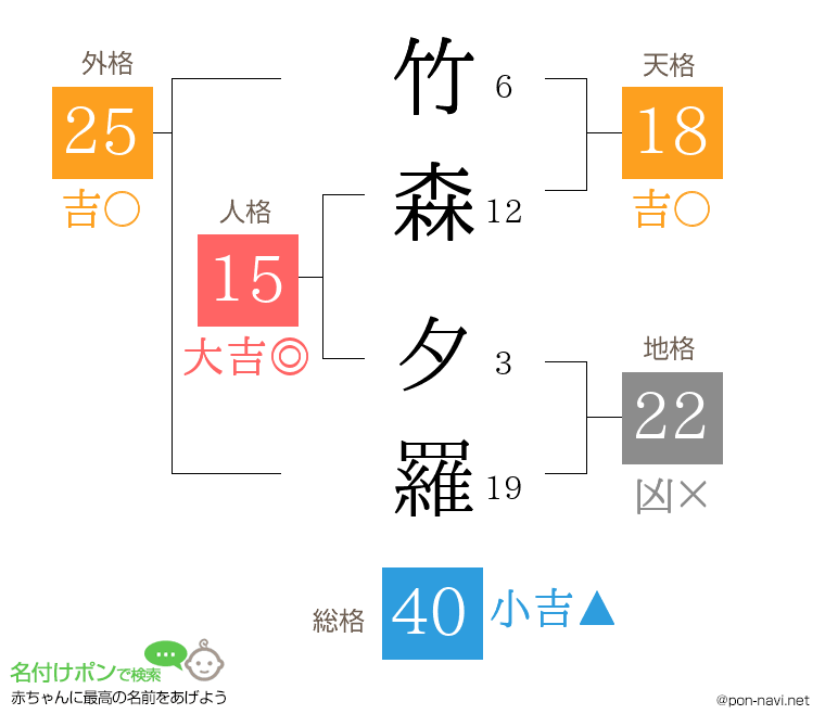竹森 夕羅さんの姓名判断結果