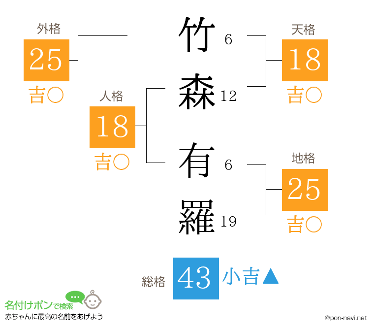 竹森 有羅さんの姓名判断結果