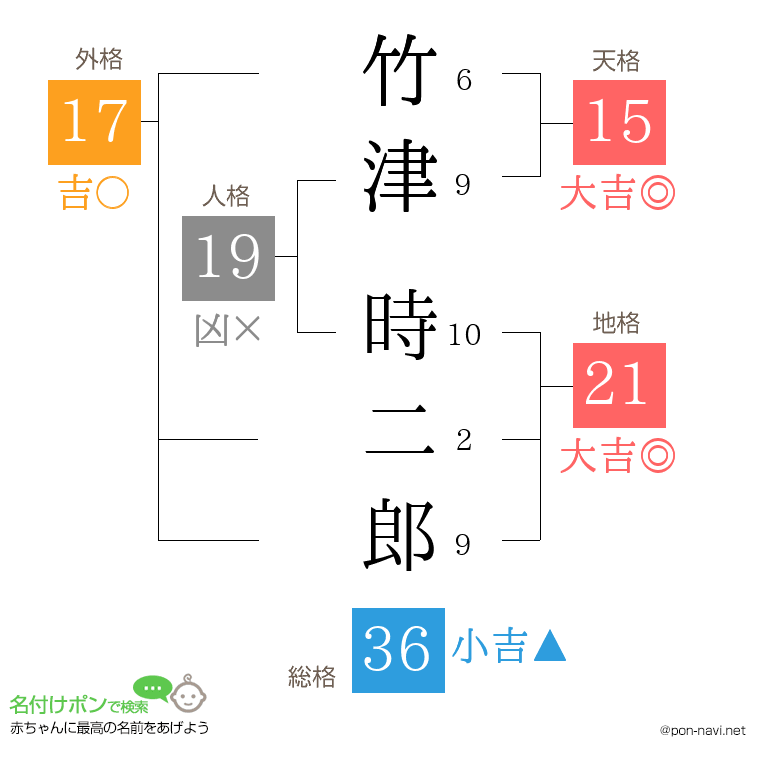 竹津 時二郎さんの姓名判断結果