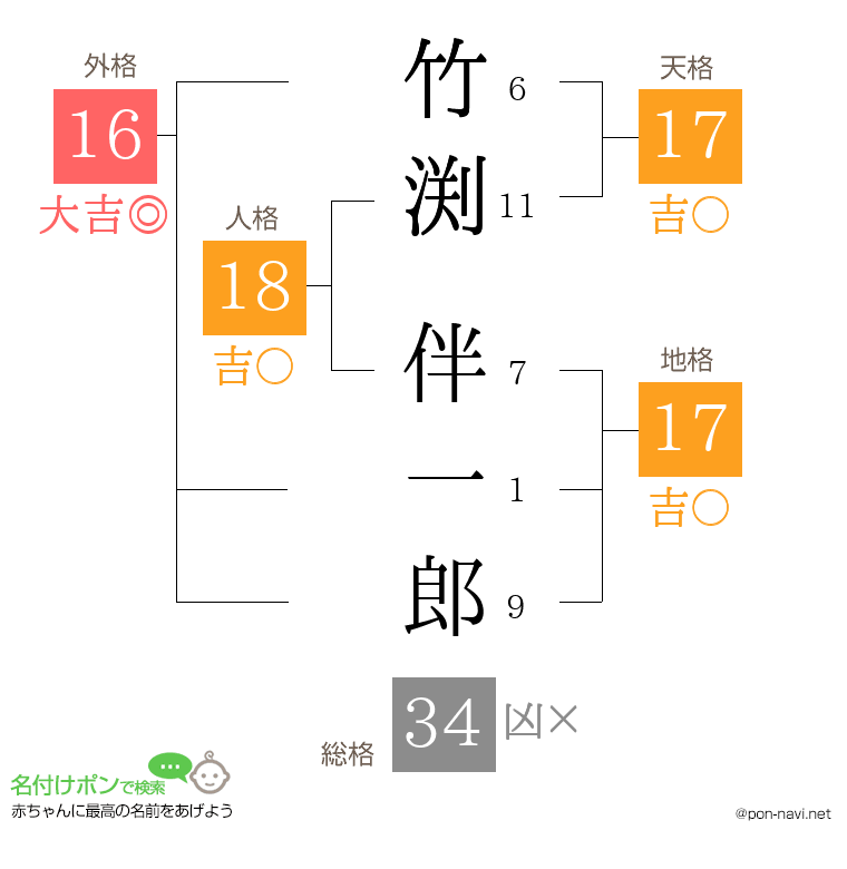 竹渕 伴一郎さんの姓名判断結果