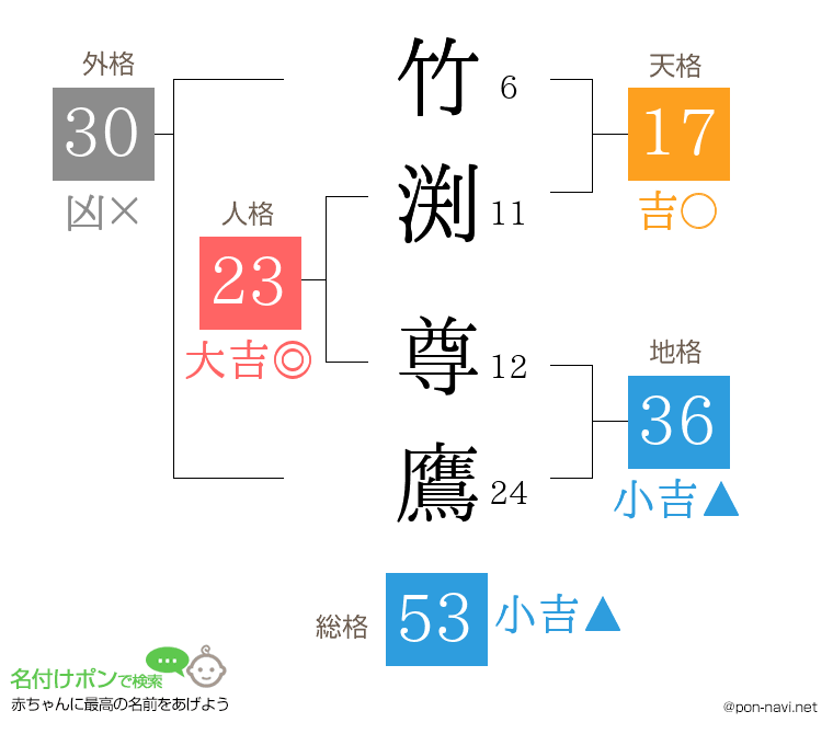 竹渕 尊鷹さんの姓名判断結果