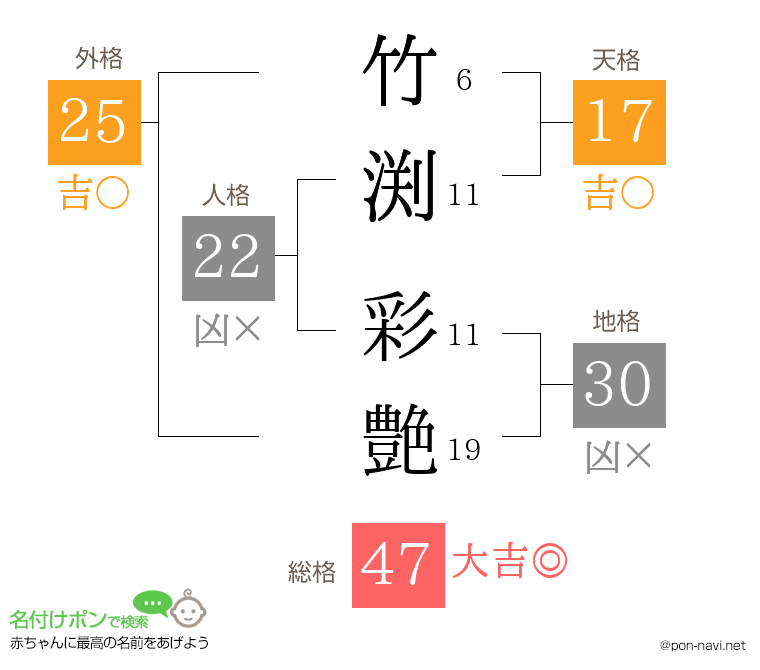 竹渕 彩艶さんの姓名判断結果