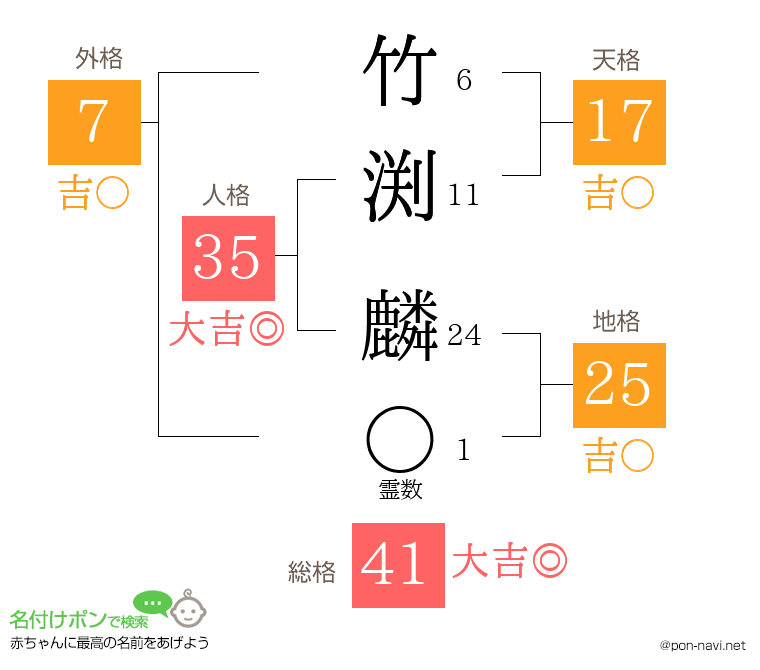 竹渕 麟さんの姓名判断結果