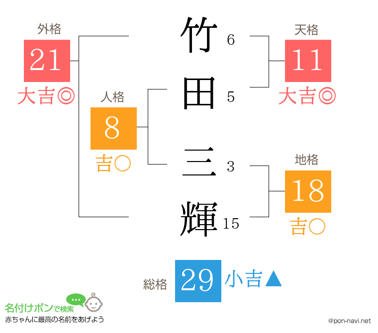 竹田 三輝さんの姓名判断結果