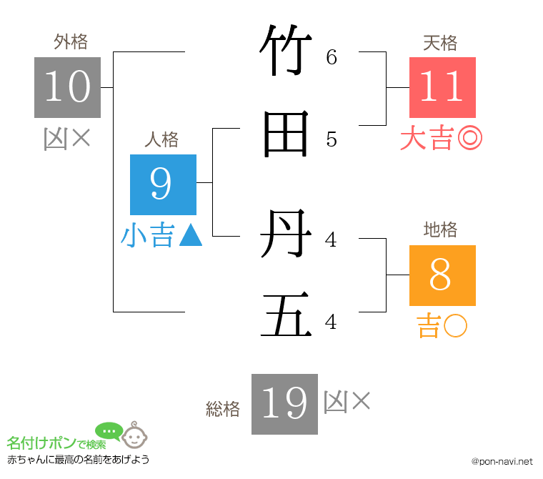 竹田 丹五さんの姓名判断結果
