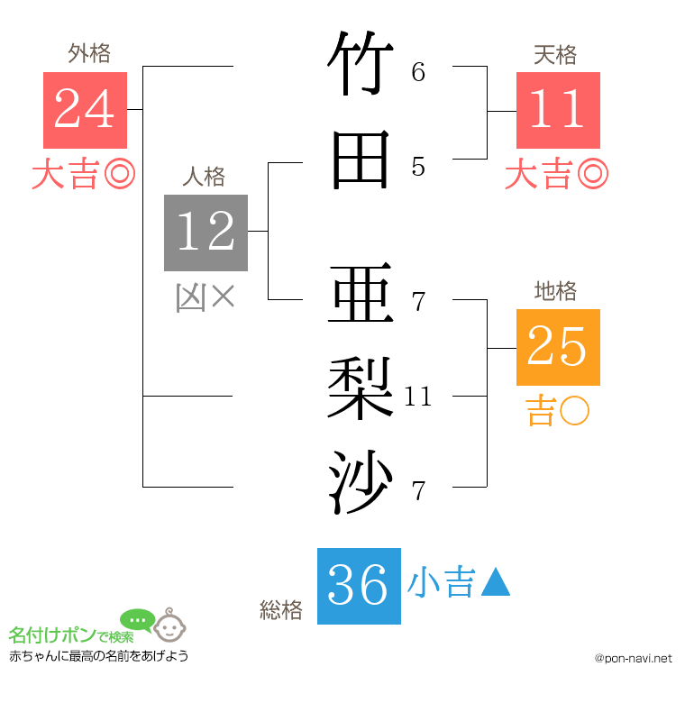 竹田 亜梨沙さんの姓名判断結果