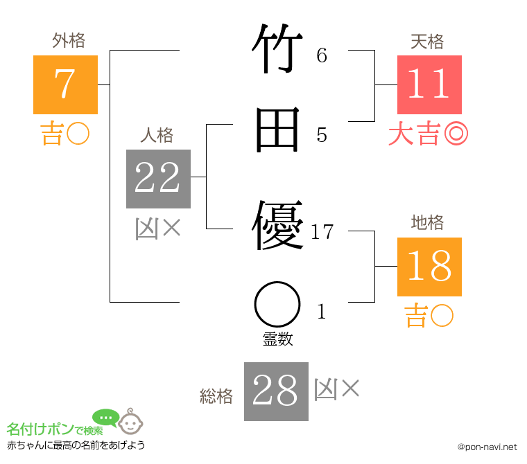 竹田 優さんの姓名判断結果