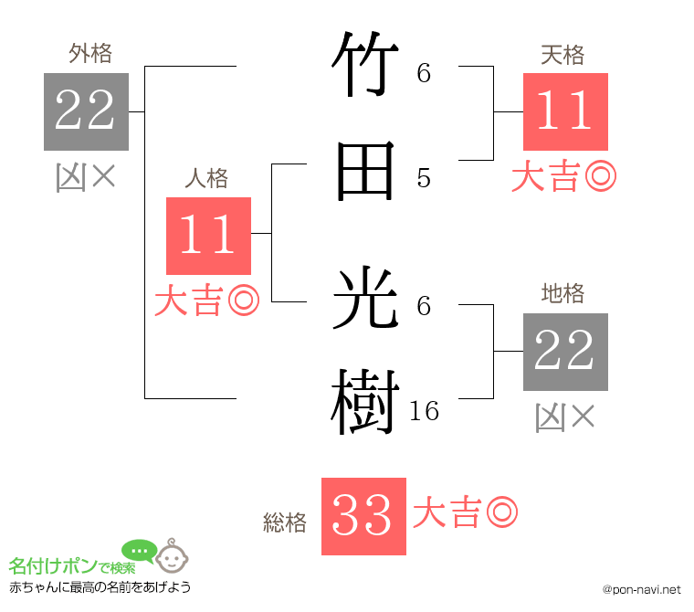 竹田 光樹さんの姓名判断結果