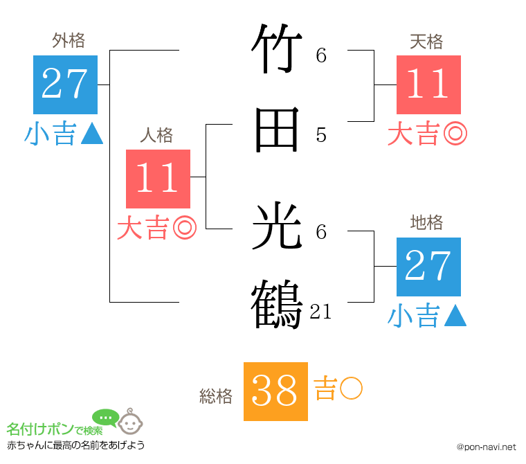 竹田 光鶴さんの姓名判断結果