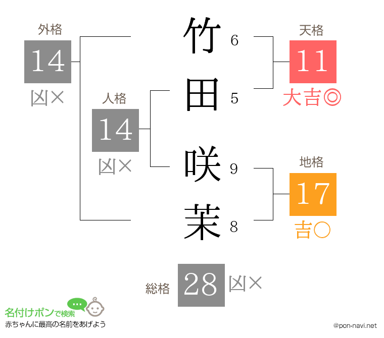 竹田 咲茉さんの姓名判断結果
