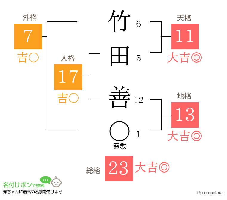 竹田 善さんの姓名判断結果