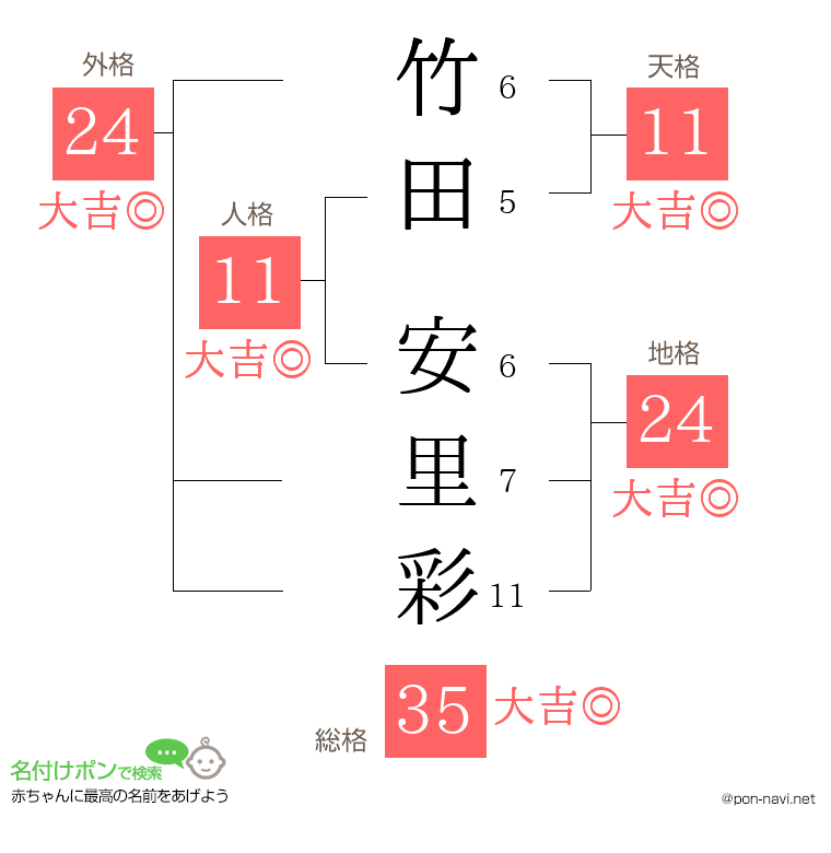 竹田 安里彩さんの姓名判断結果