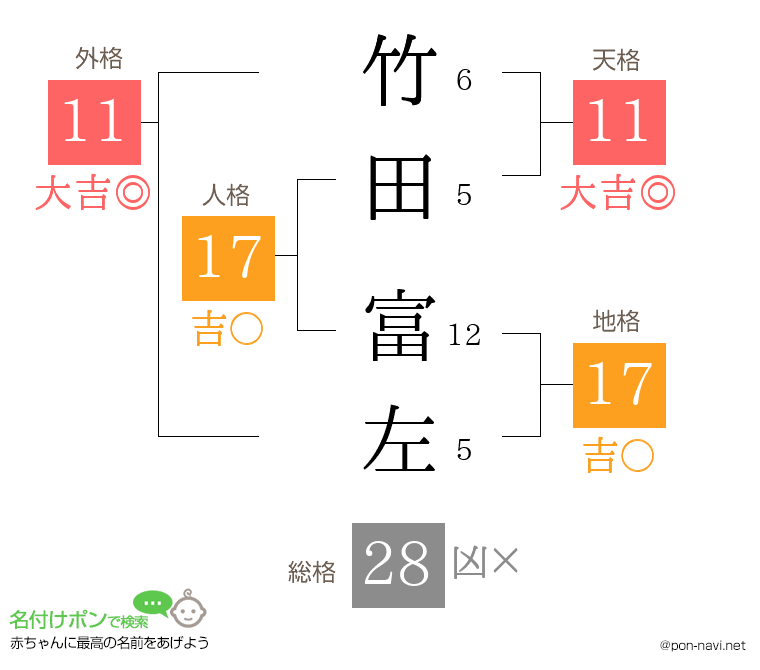竹田 富左さんの姓名判断結果
