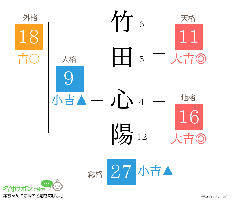竹田 心陽さんの姓名判断結果